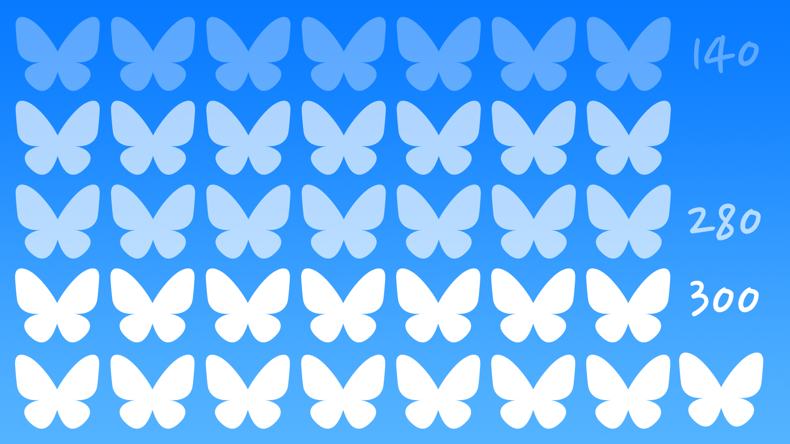 Lots of Bluesky butterfly logos arranged in a grid and fading in from top to bottom. The first row of seven butterflies are labeled 140; the second fourteen butterflies are labeled 280; the last two rows of 15 butterflies are labeled 300.