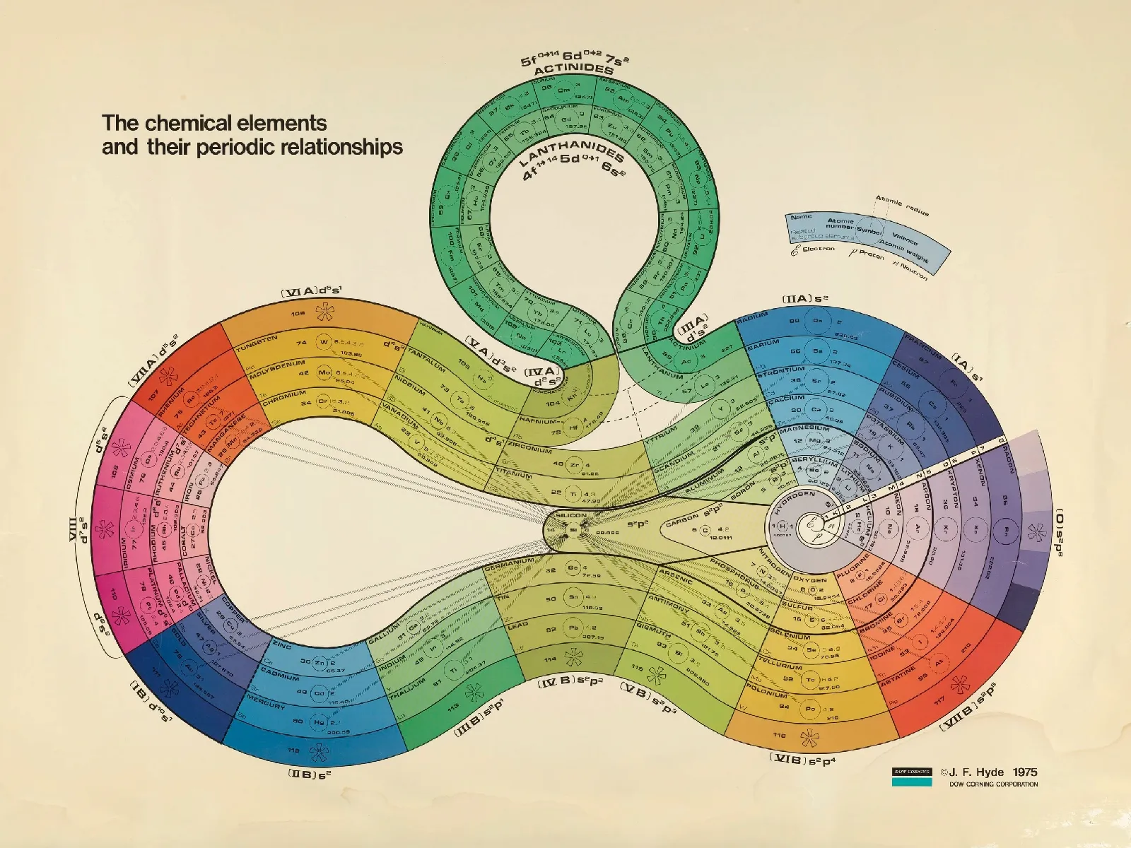 The periodic table of the elements presented as a colourful ribbon spiralling out from hydrogen