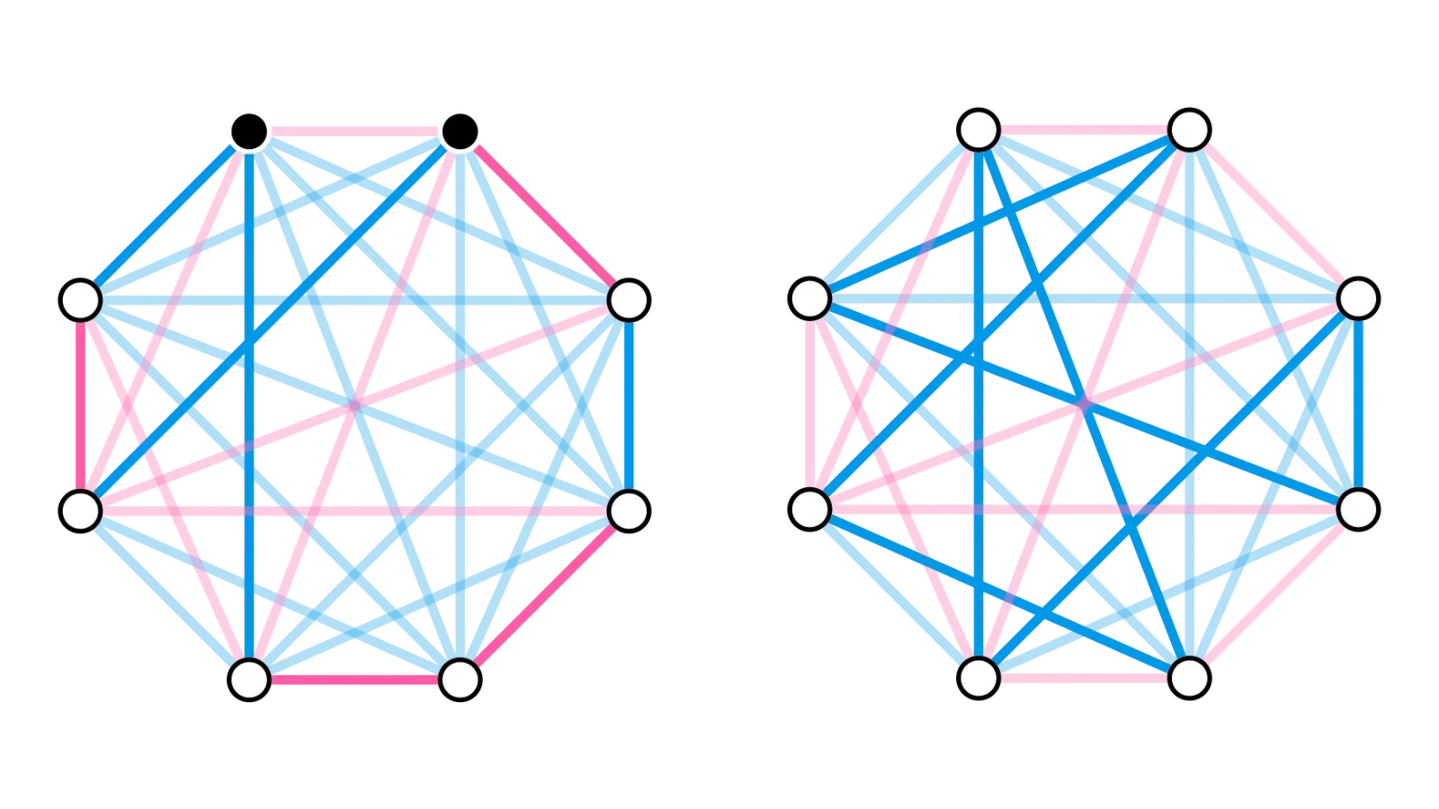 Switching two edges on the Hamilton cycle to create another Hamilton cycle with more blue edges