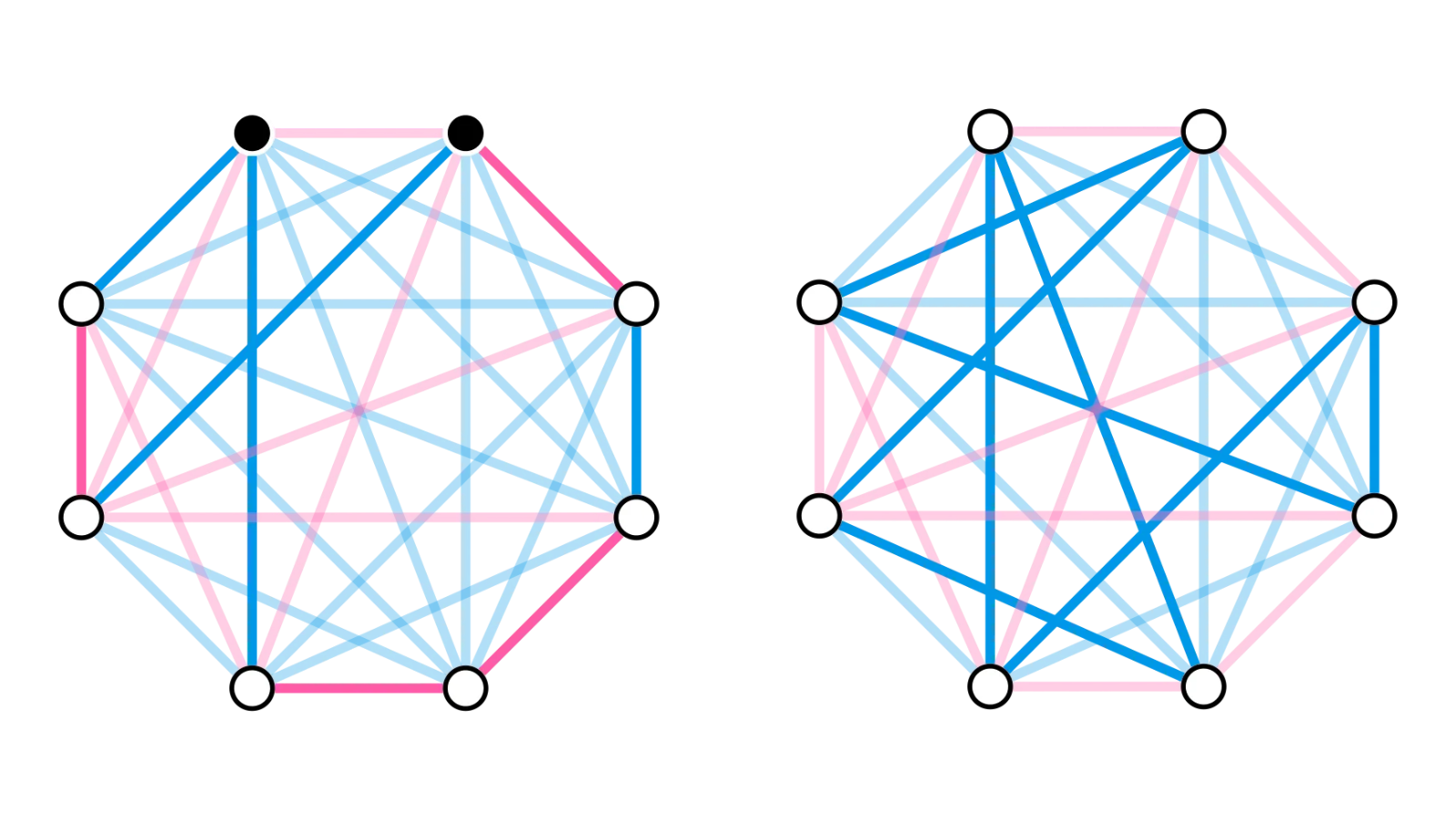 Switching two edges on the Hamilton cycle to create another Hamilton cycle with more blue edges.